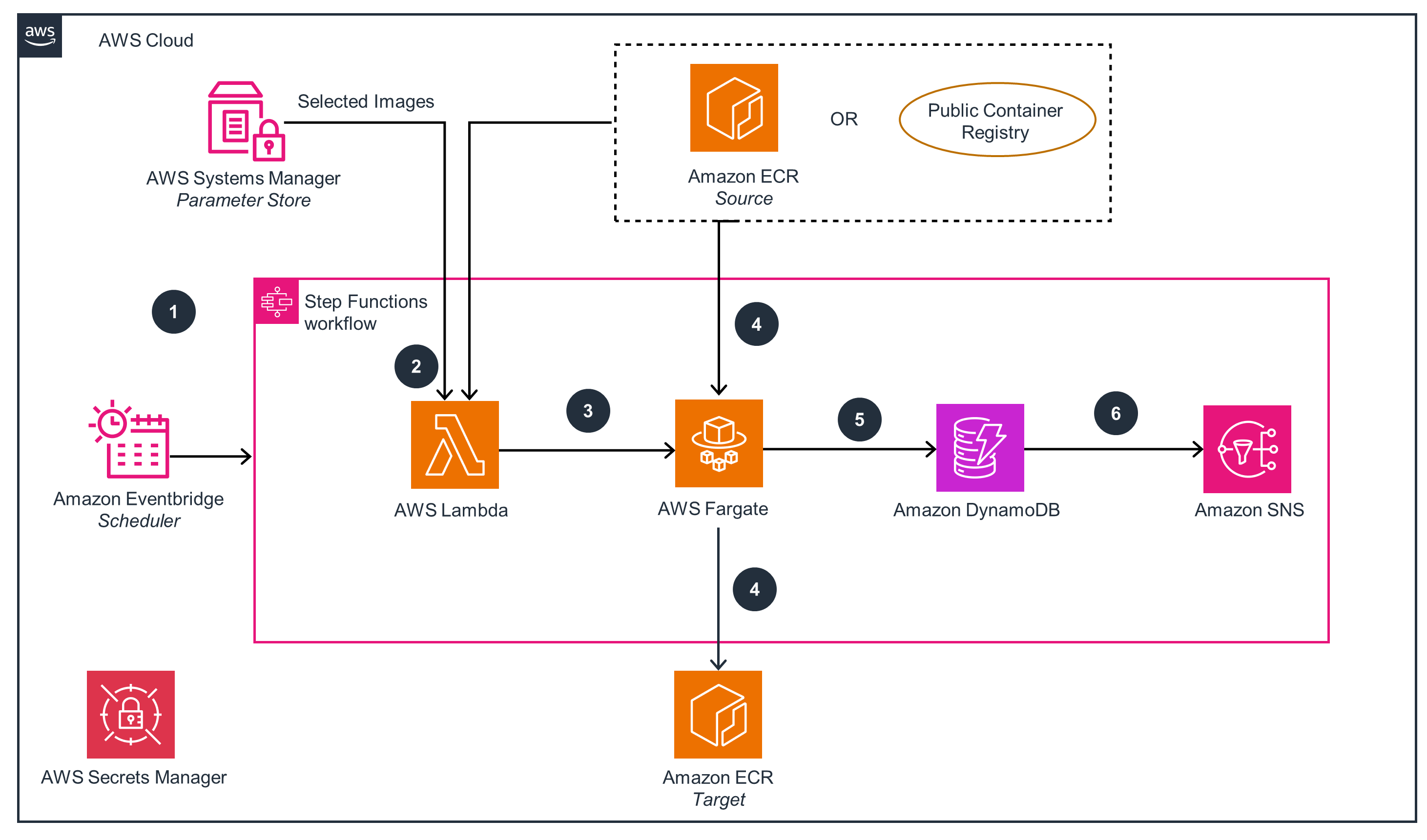 Diagram of an AWS workflow involving EventBridge Scheduler, Lambda, Fargate, DynamoDB, SNS, Systems Manager Parameter Store, Secrets Manager, and ECR for container management and automation.