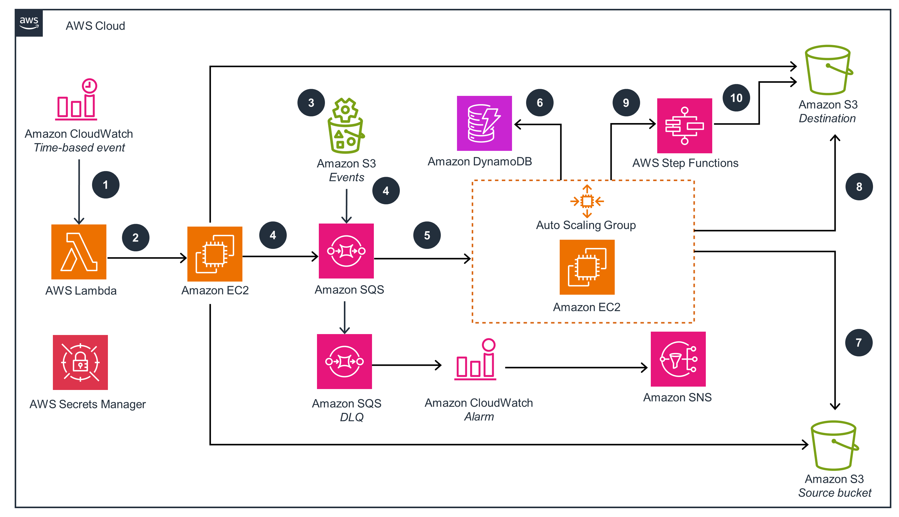 A flow diagram illustrating an AWS architecture with services like AWS Lambda, Amazon EC2, Amazon S3, Amazon SQS, Amazon DynamoDB, and AWS Step Functions, showing data processing and scaling workflows.