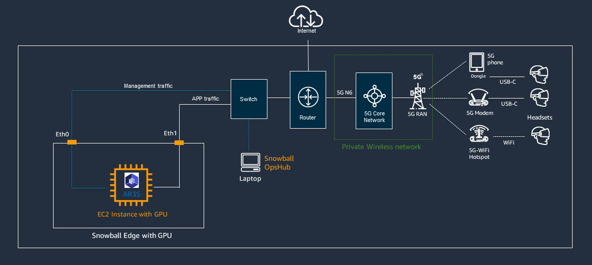 Architecture diagram showing an integrated private wireless network using AWS Snowball Edge with GPU, EC2 instance, 5G core network, router, switch, and various endpoint devices such as phones, modems, Wi-Fi hotspots, and headsets.
