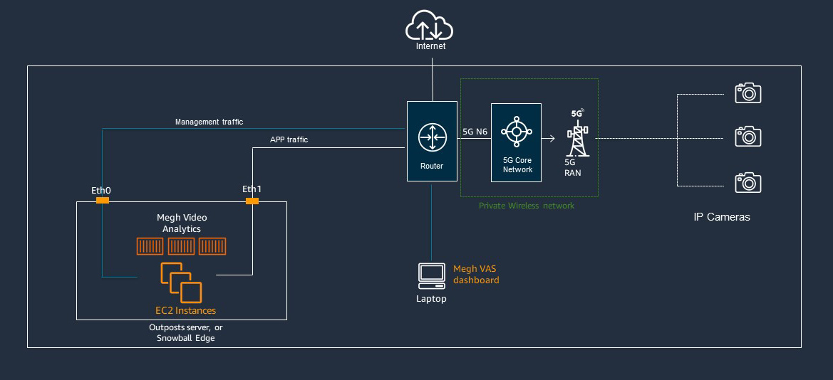 Architecture diagram showing an integrated private wireless network using 5G core network, 5G RAN, IP cameras, EC2 instances for video analytics, Outposts server or Snowball Edge, router, laptop with VAS dashboard, and connections for management and application traffic.