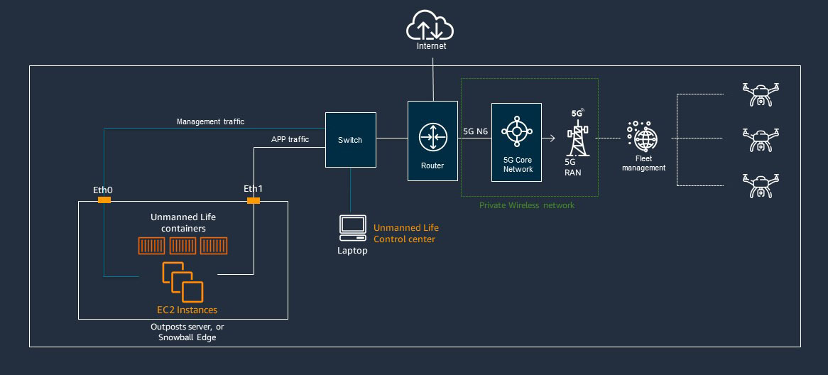 Architecture diagram illustrating an integrated private wireless network for unmanned fleet management, showing components such as EC2 instances, Outposts server or Snowball Edge, switch, router, 5G core network, 5G RAN, and fleet management for drones.