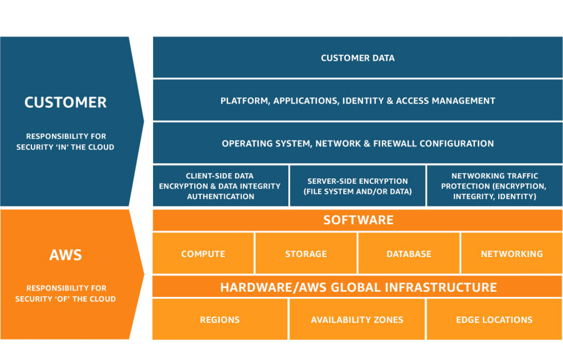 Diagram illustrating the AWS shared responsibility model for security and compliance. The chart describes the division of security responsibilities between the customer (security 'in' the cloud: customer data, platform, applications, OS and firewall configuration, encryption, and traffic protection) and AWS (security 'of' the cloud: software, compute, storage, database, networking, hardware/infrastructure, regions, availability zones, edge locations).