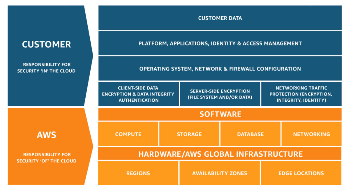 Diagram illustrating the AWS Shared Responsibility Model. It shows the division of security responsibilities between the customer (responsible for security 'in' the cloud, including customer data, applications, operating systems, and some encryption/authentication) and AWS (responsible for security 'of' the cloud, including software, global infrastructure, compute, storage, networking, and database).