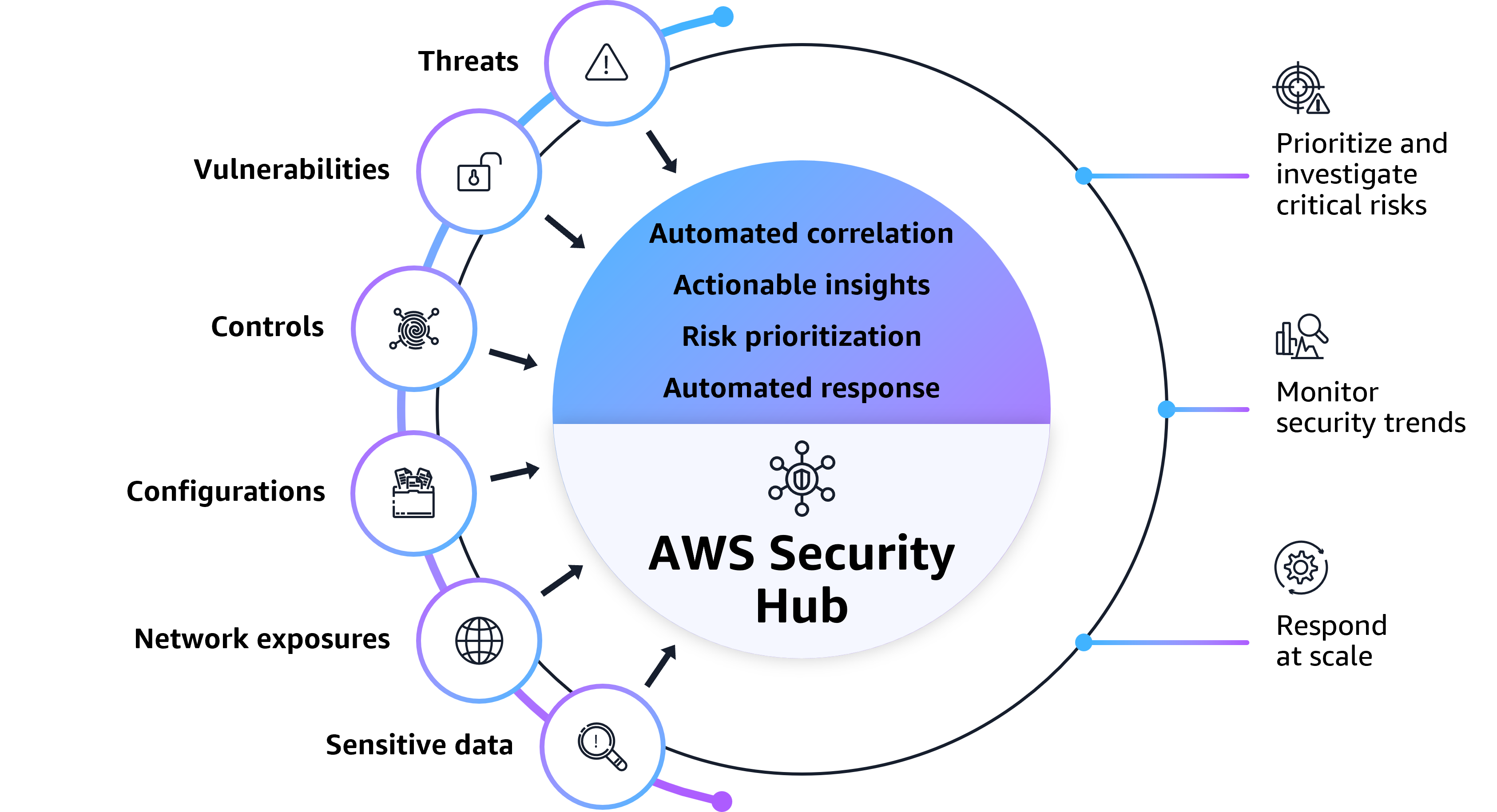 Diagram illustrating AWS Security Hub's automated correlation, actionable insights, risk prioritization, and automated response features for security detection and response workflows.