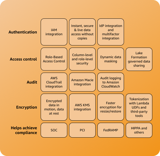 Matrix illustration showing AWS Redshift features related to security and compliance. The matrix categorizes features under Authentication, Access Control, Audit, Encryption, and Compliance, including IAM integration, role-based access control, CloudTrail integration, KMS encryption, and standards like SOC, PCI, FedRAMP, and HIPAA.