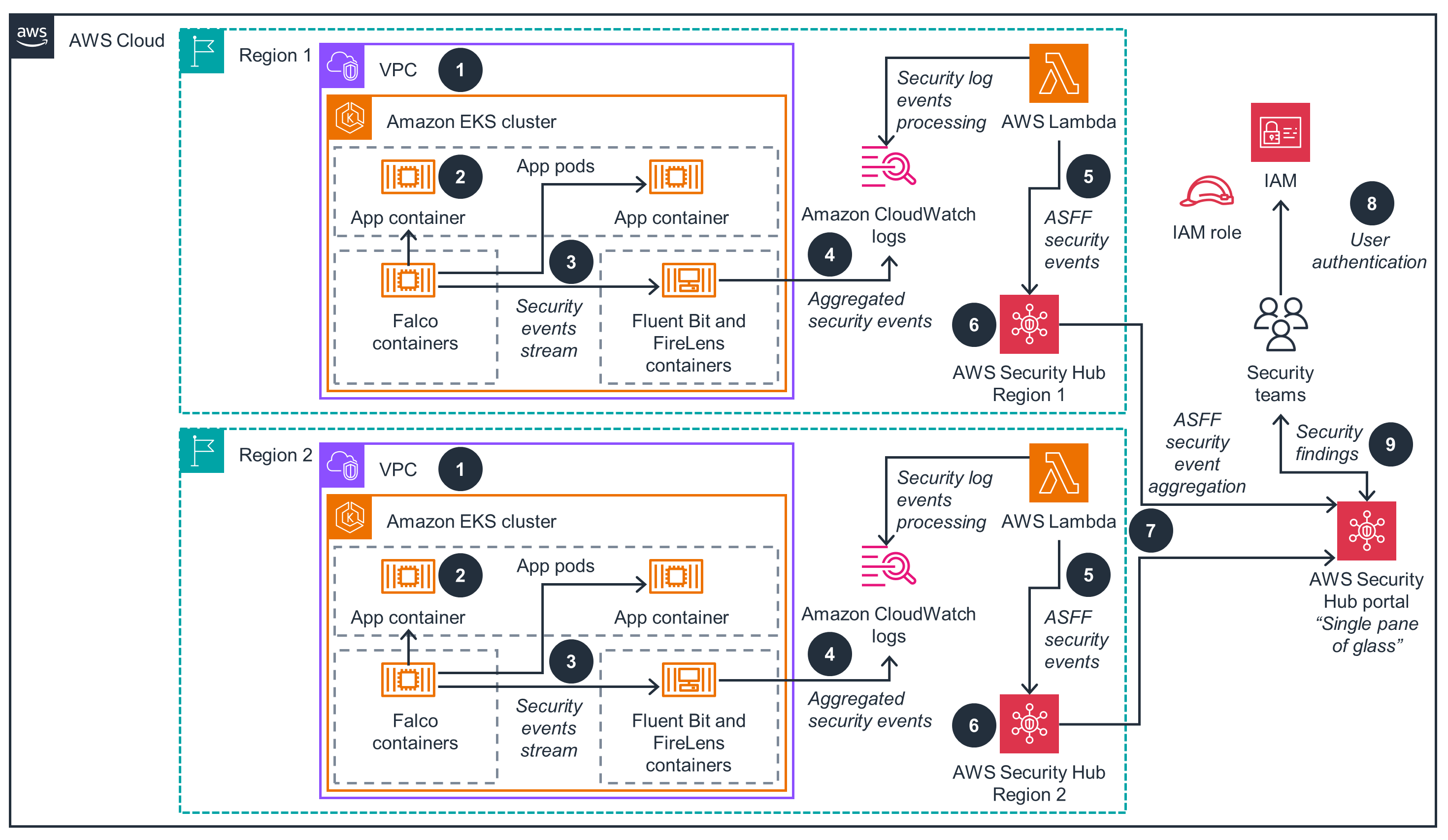 Architecture diagram depicting the integration of AWS, CNCF Falco, and Security Hub for container runtime security monitoring. It shows how security events from Amazon EKS clusters across multiple AWS regions are collected using Falco containers, processed by Fluent Bit and FireLens, and sent to Amazon CloudWatch Logs. The diagram illustrates how AWS Lambda further processes security log events and forwards them as ASFF security events to AWS Security Hub for aggregation and analysis by security teams.