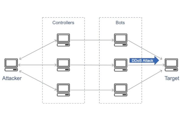 Diagram illustrating a DDoS attack, showing an attacker controlling multiple controllers, which direct bots to overwhelm a target system.
