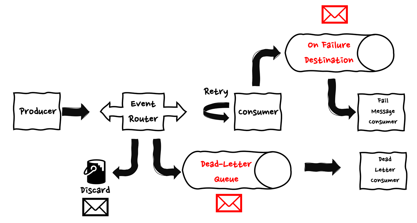 A diagram illustrating a serverless error handling and event routing workflow using a dead-letter queue. The flow includes a producer, event router, consumer with retry logic, failure routes to dead-letter and on-failure destinations, and separate consumers for failed and dead-letter messages.