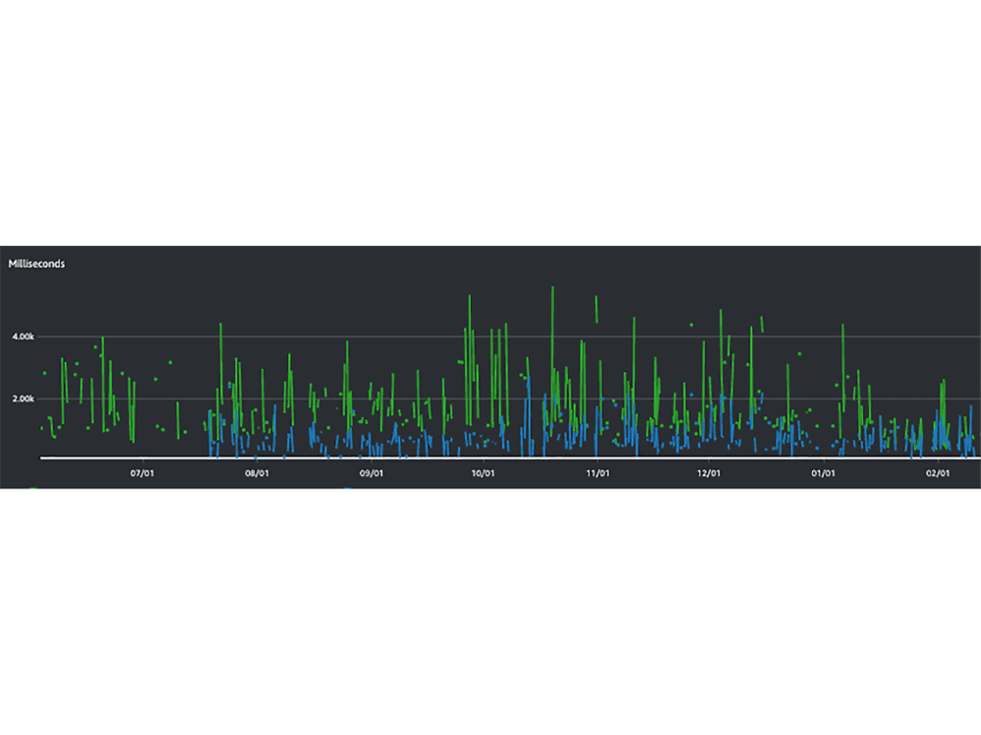 A line chart showing latency in milliseconds over time for a Java serverless SaaS backend, with data points and color-coded lines representing performance metrics across several months.