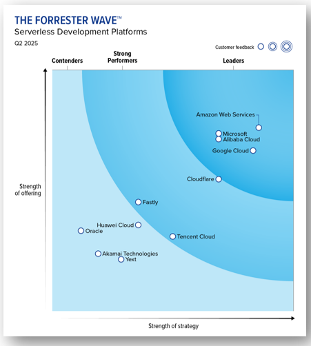 Alt-text: A Forrester Wave chart for serverless development platforms (Q2 2025) showing Amazon Web Services, Microsoft, Alibaba Cloud, and Google Cloud as leaders, with Cloudflare, Tencent Cloud, and others positioned as strong performers or contenders based on strength of offering and strategy.
