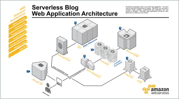 Diagram of AWS serverless blog web application architecture, showing components like Route 53, CloudFront, S3 for static resources, API Gateway, Lambda functions, DynamoDB, and SNS.
