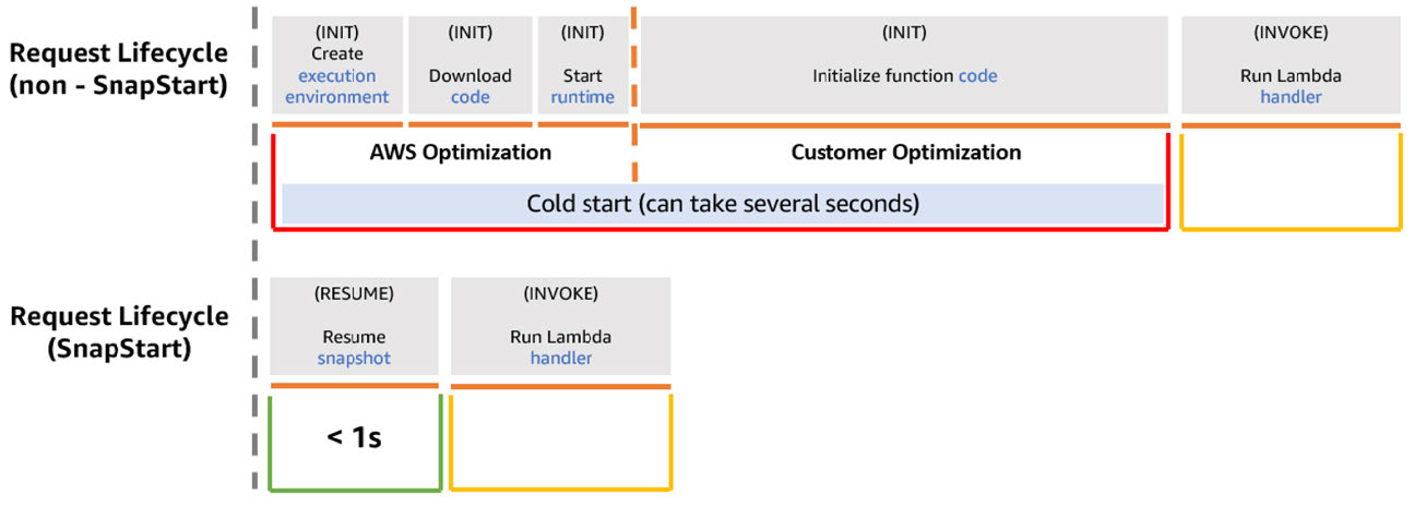 A diagram comparing the request lifecycle of AWS Lambda functions with and without SnapStart. It shows the steps for initialization, runtime, and handler invocation, highlighting how SnapStart reduces cold start latency to less than 1 second by restoring from a snapshot, compared to a traditional cold start that can take several seconds.