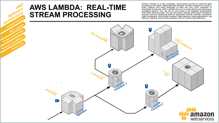 Diagram illustrating AWS Lambda real-time stream processing workflow, showing data flow from event ingestion (via Kinesis) through Lambda functions, DynamoDB, and CloudWatch for monitoring.