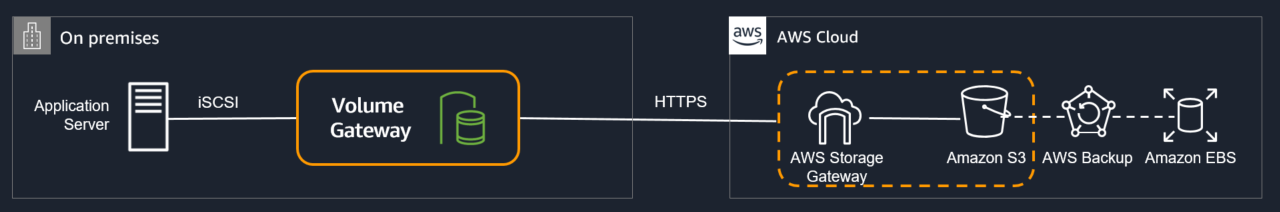 Diagram showing an on-premises application server connecting via iSCSI to a Volume Gateway, which communicates over HTTPS with AWS Cloud services including AWS Storage Gateway, Amazon S3, AWS Backup, and Amazon EBS.