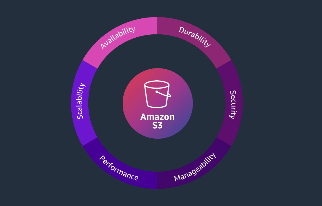 Circular diagram highlighting Amazon S3 features: availability, durability, security, manageability, performance, and scalability.