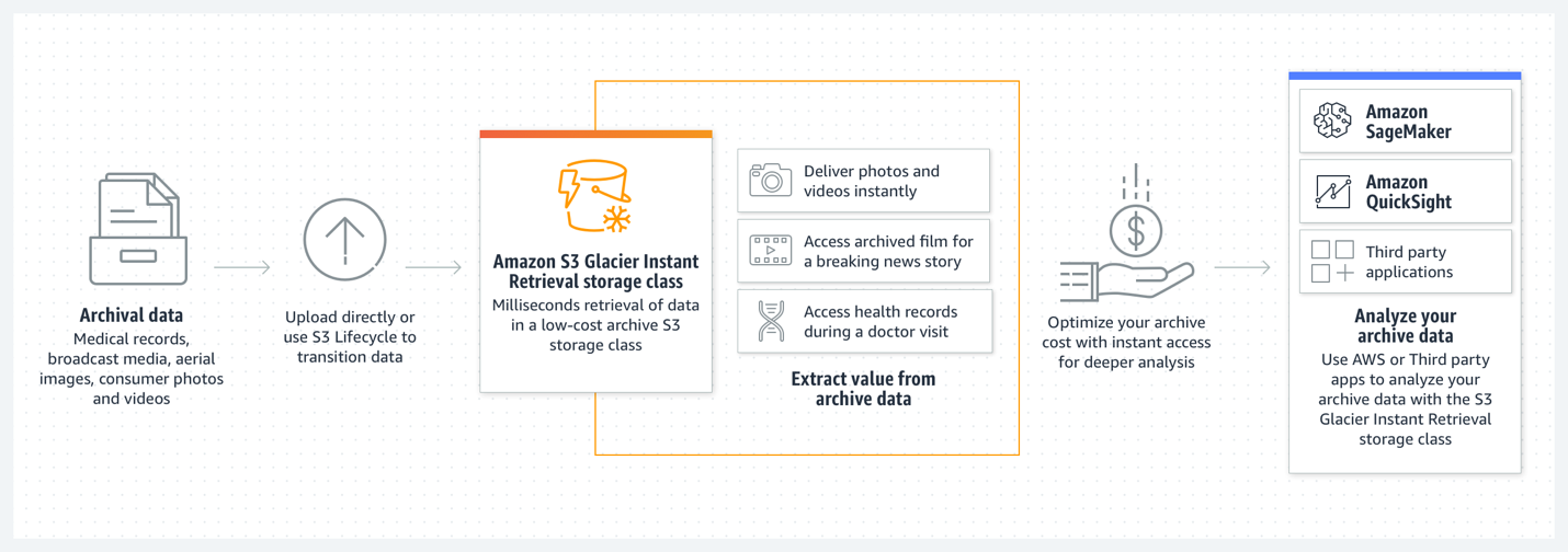 A workflow diagram showing how archival data—such as medical records, broadcast media, aerial images, and consumer photos or videos—can be uploaded directly or transitioned using S3 Lifecycle to Amazon S3 Glacier Instant Retrieval storage class. It highlights the ability to retrieve data in milliseconds and use cases such as delivering photos and videos instantly, accessing archived film for news stories, and accessing health records during a doctor visit. The diagram also shows integration with Amazon SageMaker, Amazon QuickSight, and third-party applications to analyze archive data for deeper insights and cost optimization.