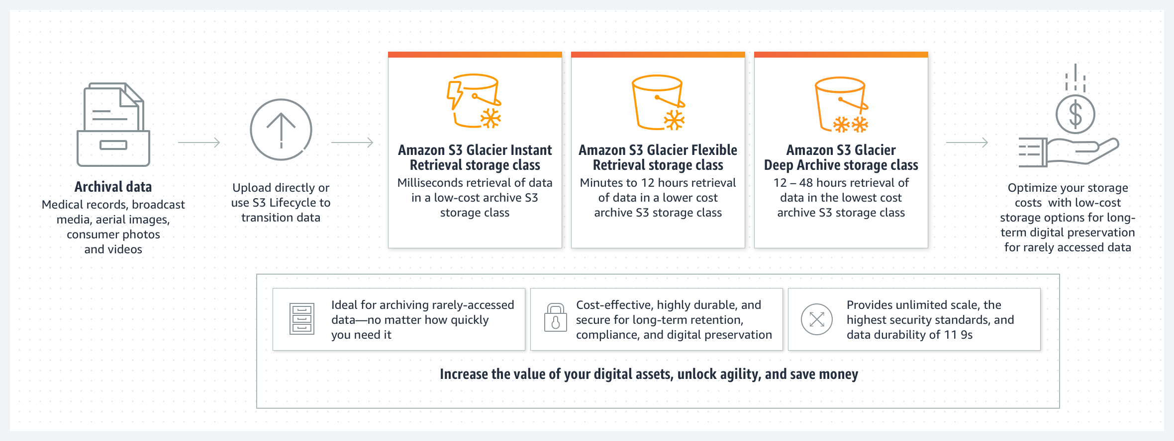 Diagram explaining Amazon S3 Glacier storage classes for archival data, highlighting Instant Retrieval, Flexible Retrieval, and Deep Archive options with varying cost and retrieval times.