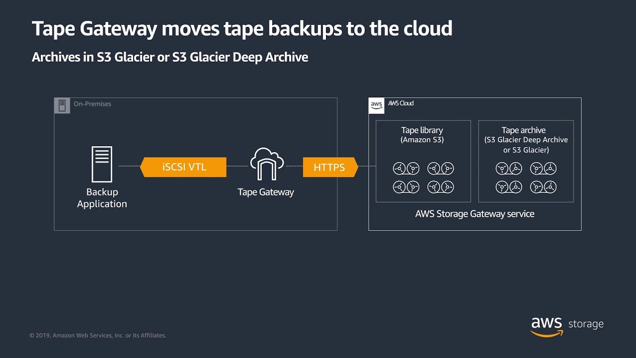 Diagram showing how AWS Tape Gateway moves tape backups from on-premises backup applications to the cloud, archiving data in Amazon S3 Glacier or S3 Glacier Deep Archive using AWS Storage Gateway service.