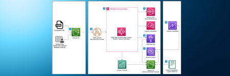 A technical diagram illustrating AWS supply chain automation resources and workflow for improving accuracy. The diagram includes AWS Lambda, Step Functions, Document Generation services, and connections to various AWS supply chain and analytics services.