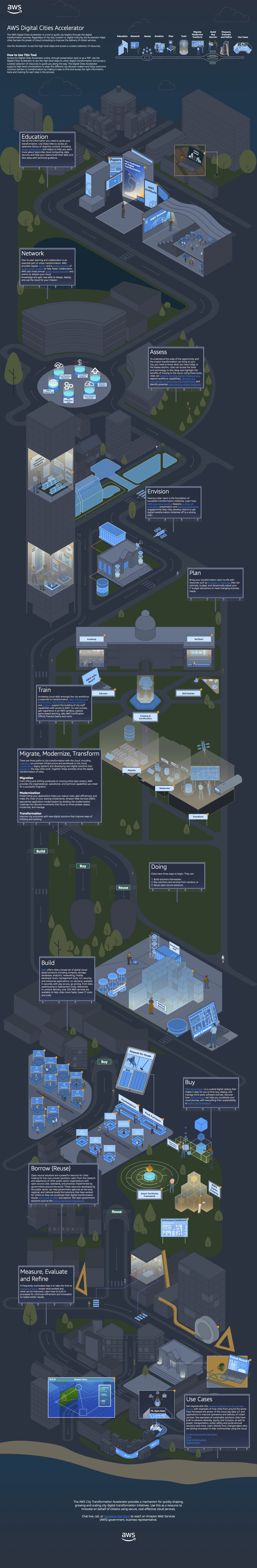 Illustration of the AWS Digital Cities Accelerator process, showcasing steps like education, networking, planning, building, and refining within a futuristic cityscape.