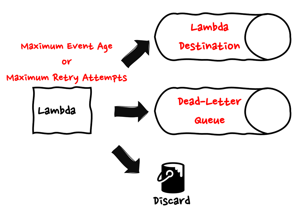 Diagram illustrating AWS Lambda error handling with destinations, dead-letter queues (DLQ), and discarding events. Shows event flow from Lambda to a destination, DLQ, or discard based on maximum event age or retry attempts.