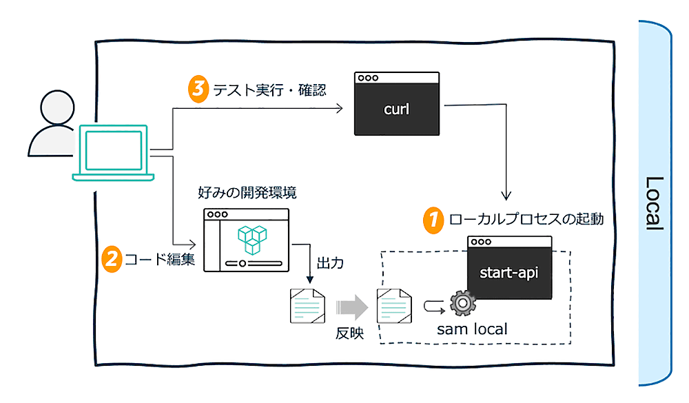A Japanese-language workflow diagram illustrating the process of local serverless application development using sam local, including starting a local process, editing code, and testing with curl.