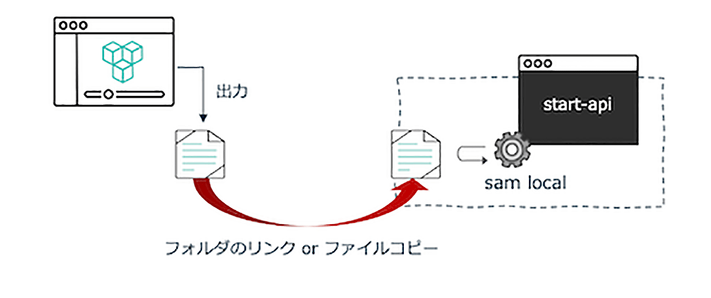 A diagram describing a workflow for setting up a local development environment using AWS SAM (Serverless Application Model). The graphic contains Japanese text and illustrates output from a web app to a file, which is then linked or copied to a folder and executed locally with 'sam local start-api.'