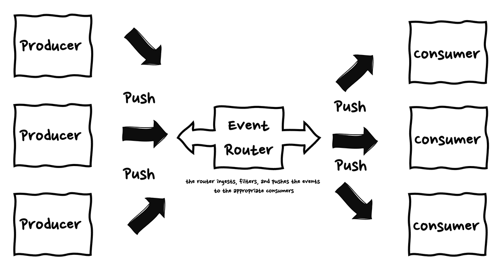 A diagram illustrating a serverless architecture with producers pushing events to an event router, which then pushes filtered events to appropriate consumers.