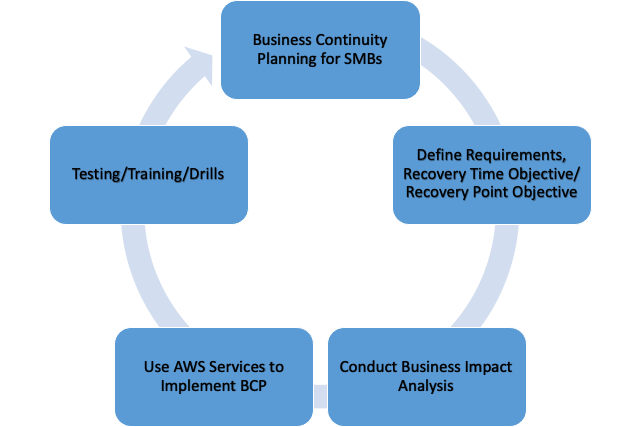 Figure 1: Five interconnected parts of an impact plan