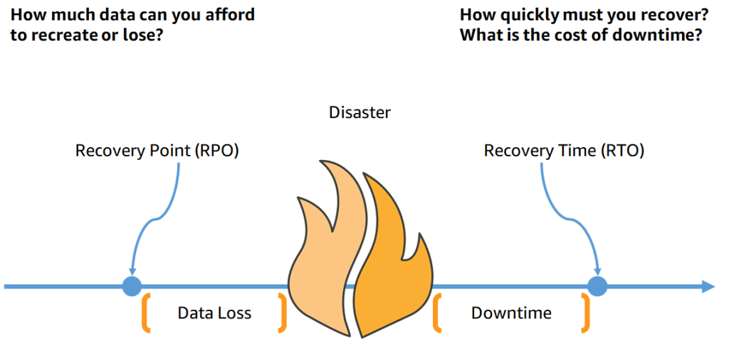 Diagram depicting RPO and RTO amidst a disaster