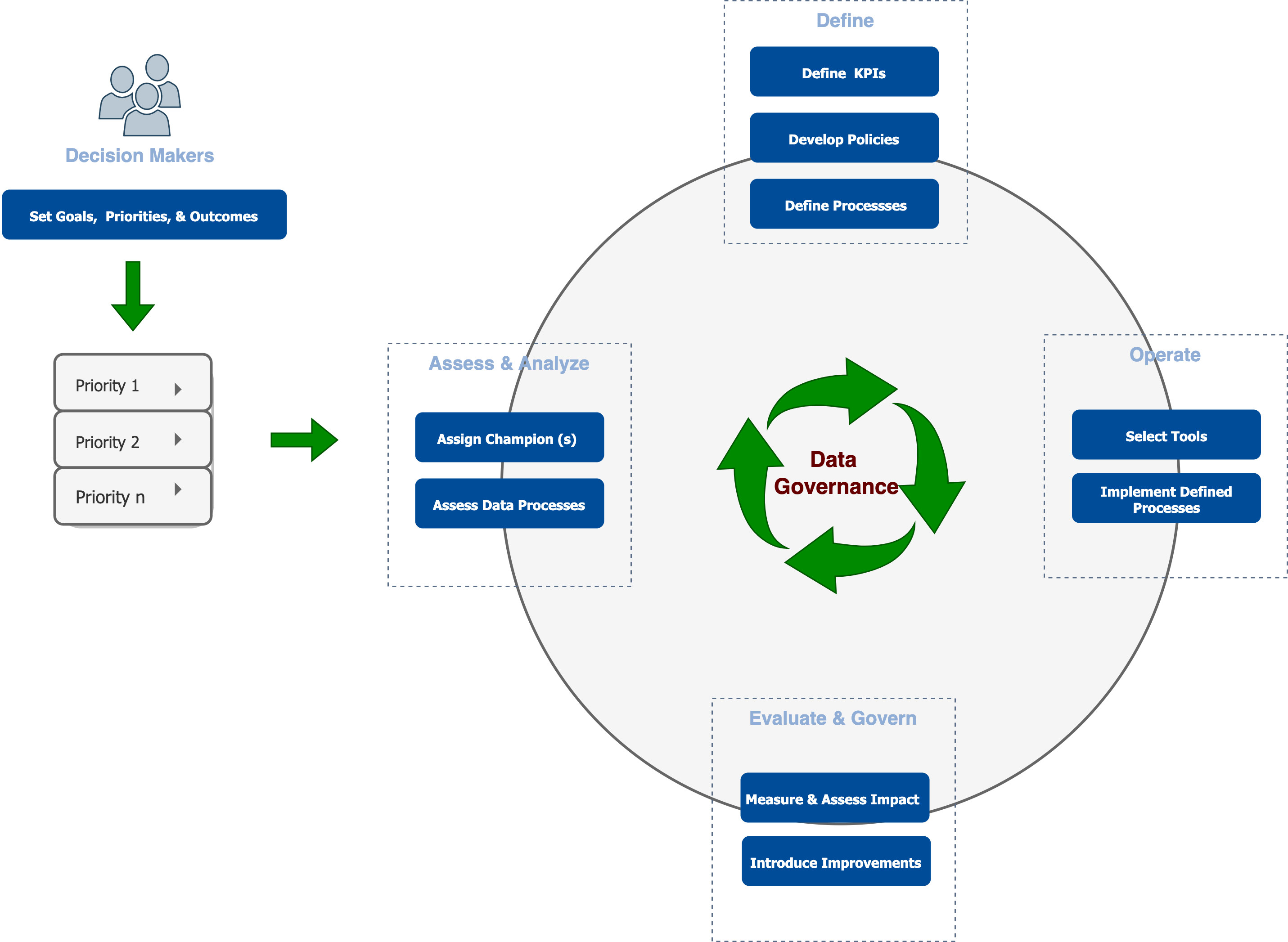 Figure 1: Models of data governance diagram