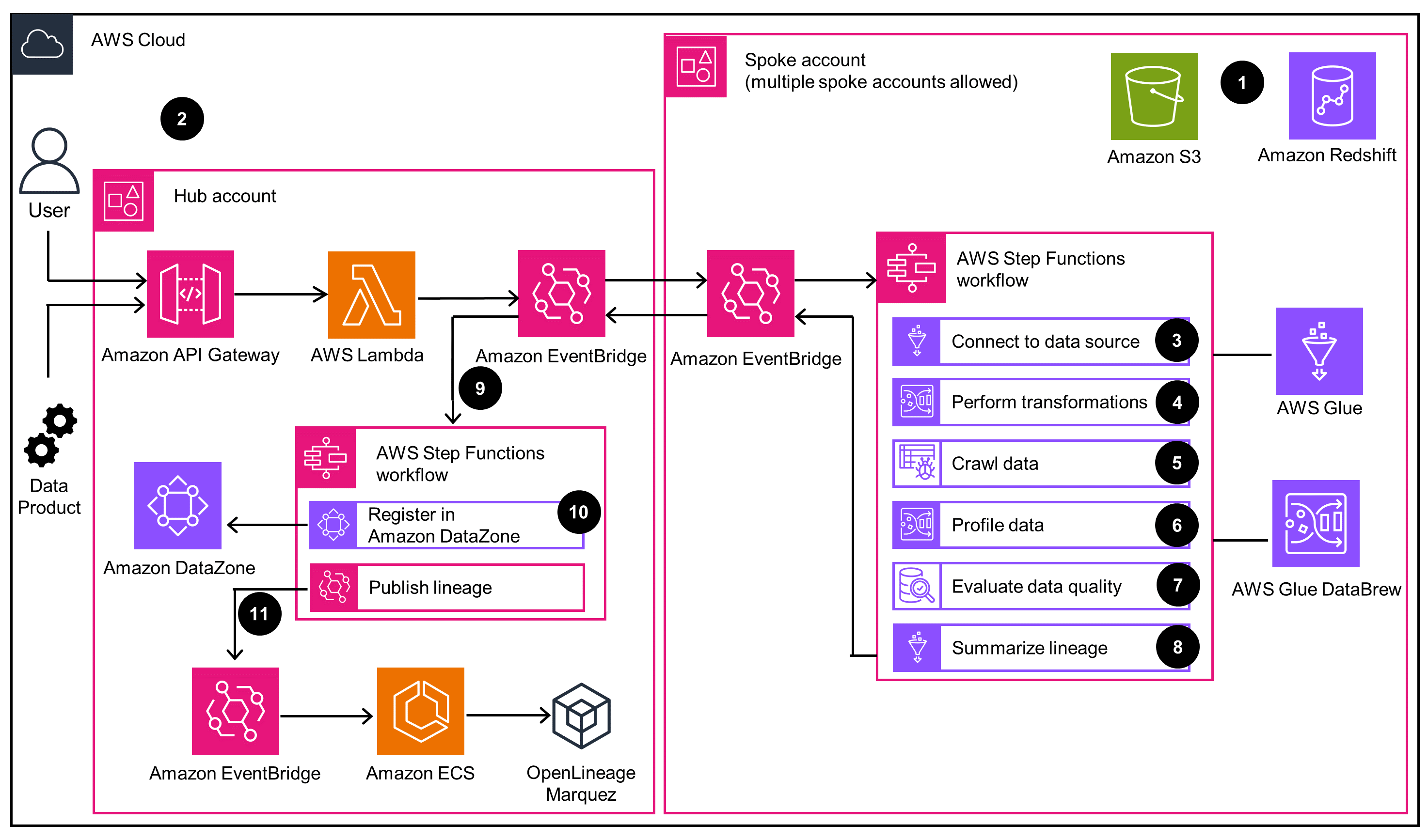 Architecture diagram illustrating an AWS Cloud solution for sustainability data management featuring automated asset registration. The workflow shows components such as Amazon API Gateway, AWS Lambda, Amazon EventBridge, Amazon S3, Amazon Redshift, AWS Glue, AWS Glue DataBrew, Amazon DataZone, Amazon ECS, and OpenLineage Marquez. It demonstrates interactions for registering data products, publishing lineage, and automating data workflow processing via step functions across hub and spoke accounts.