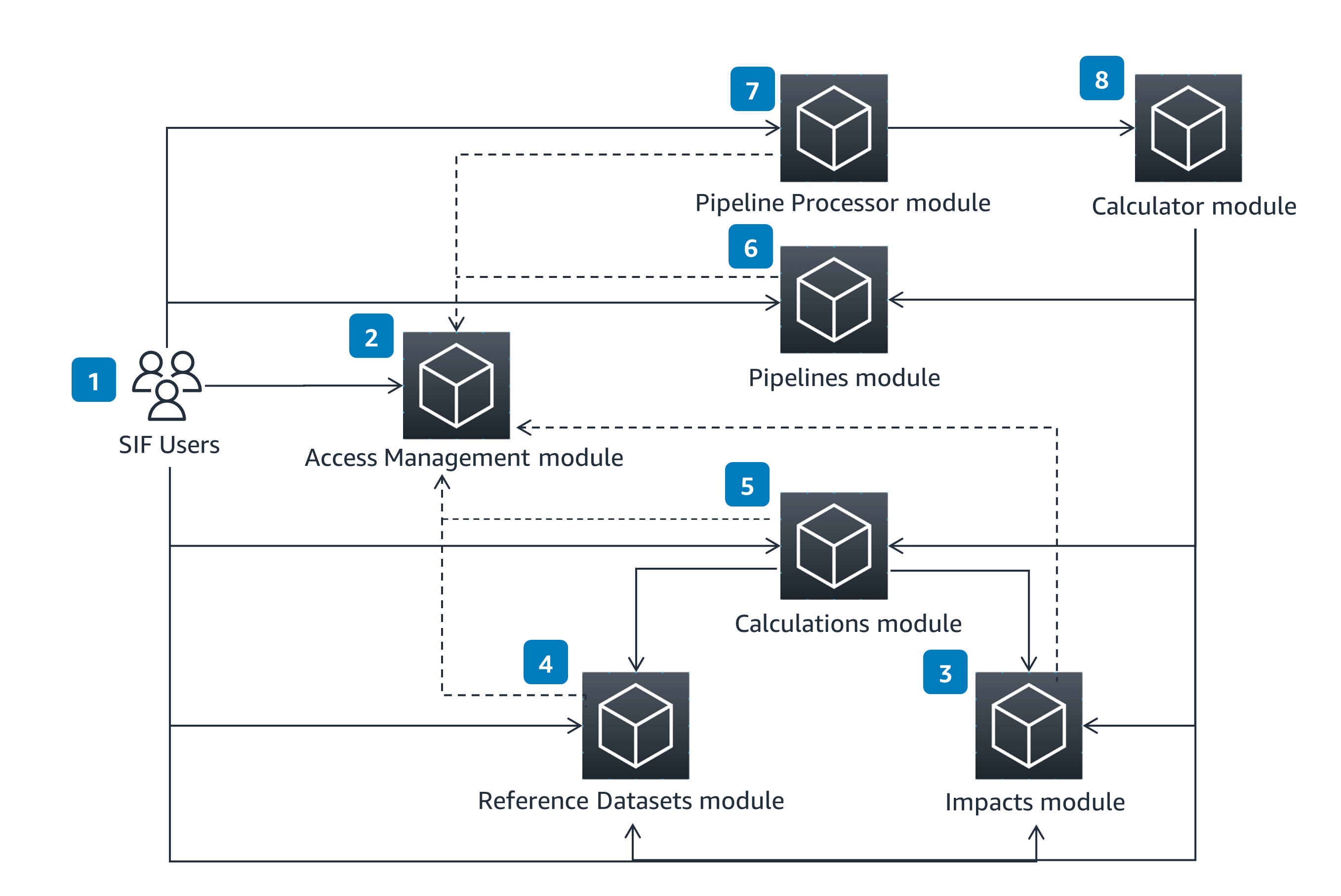 Architecture overview diagram of the AWS Sustainability Insights Framework, illustrating SIF user interactions with key modules: Access Management, Reference Datasets, Impacts, Calculations, Pipelines, Pipeline Processor, and Calculator.