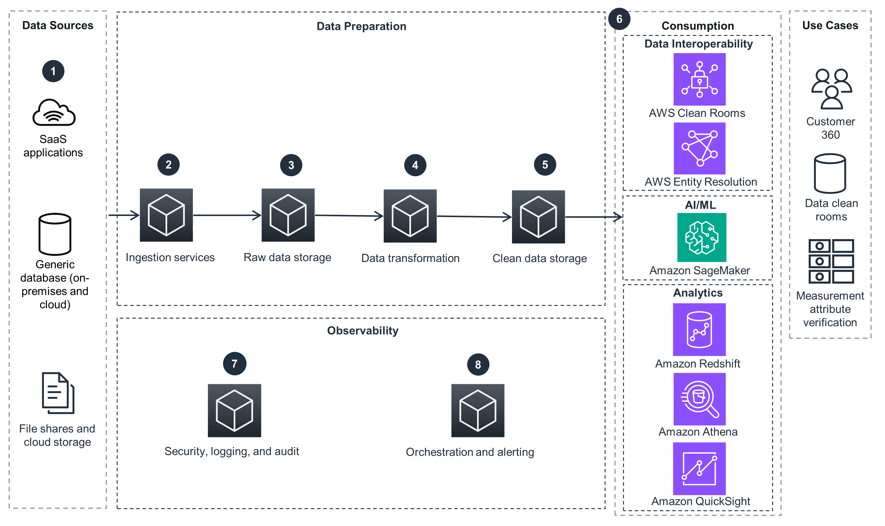 Diagram illustrating the AWS architecture for connecting data sources in advertising and marketing analytics. Shows the flow from data sources (SaaS applications, databases, file shares) through ingestion, storage, and transformation, to consumption by services like AWS Clean Rooms, AWS Entity Resolution, Amazon SageMaker, Amazon Redshift, Amazon Athena, and Amazon QuickSight with use cases such as Customer 360, data clean rooms, and measurement attribute verification.