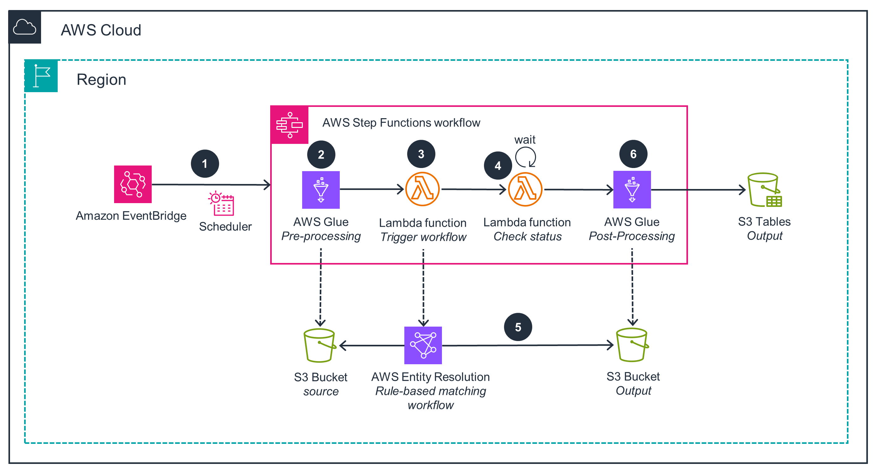 Diagram of an AWS data processing workflow using EventBridge, AWS Glue, Lambda functions, and S3 buckets for pre-processing, rule-based matching, and post-processing, with outputs stored in S3 tables.