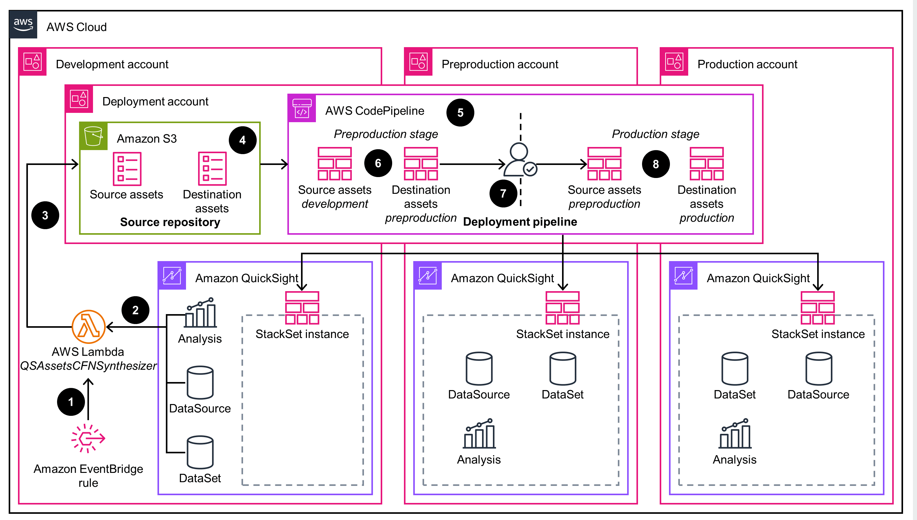 Architecture diagram showing an AWS multi-account setup for Amazon QuickSight asset bundle deployment using AWS Lambda, Amazon S3, CodePipeline, and StackSet instances across development, preproduction, and production accounts.