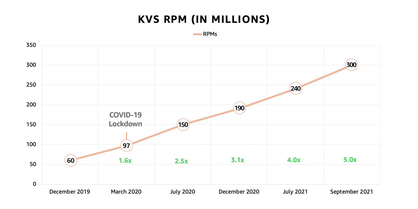 A line graph showing the increase in KVS RPMs (in millions) from December 2019 to September 2021, highlighting key points such as the COVID-19 lockdown and milestones of 1.6x to 5.0x growth.