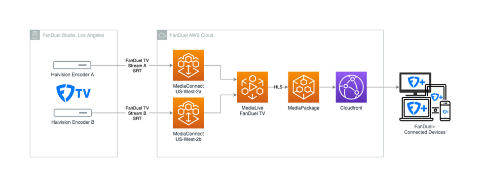 A solution architecture diagram showing the FanDuel TV streaming workflow utilizing AWS Cloud services. The flow starts from Haivision Encoders in the FanDuel Studio (Los Angeles), proceeds through AWS MediaConnect, MediaLive, and MediaPackage services, and distributes to FanDuel+ connected devices via CloudFront.