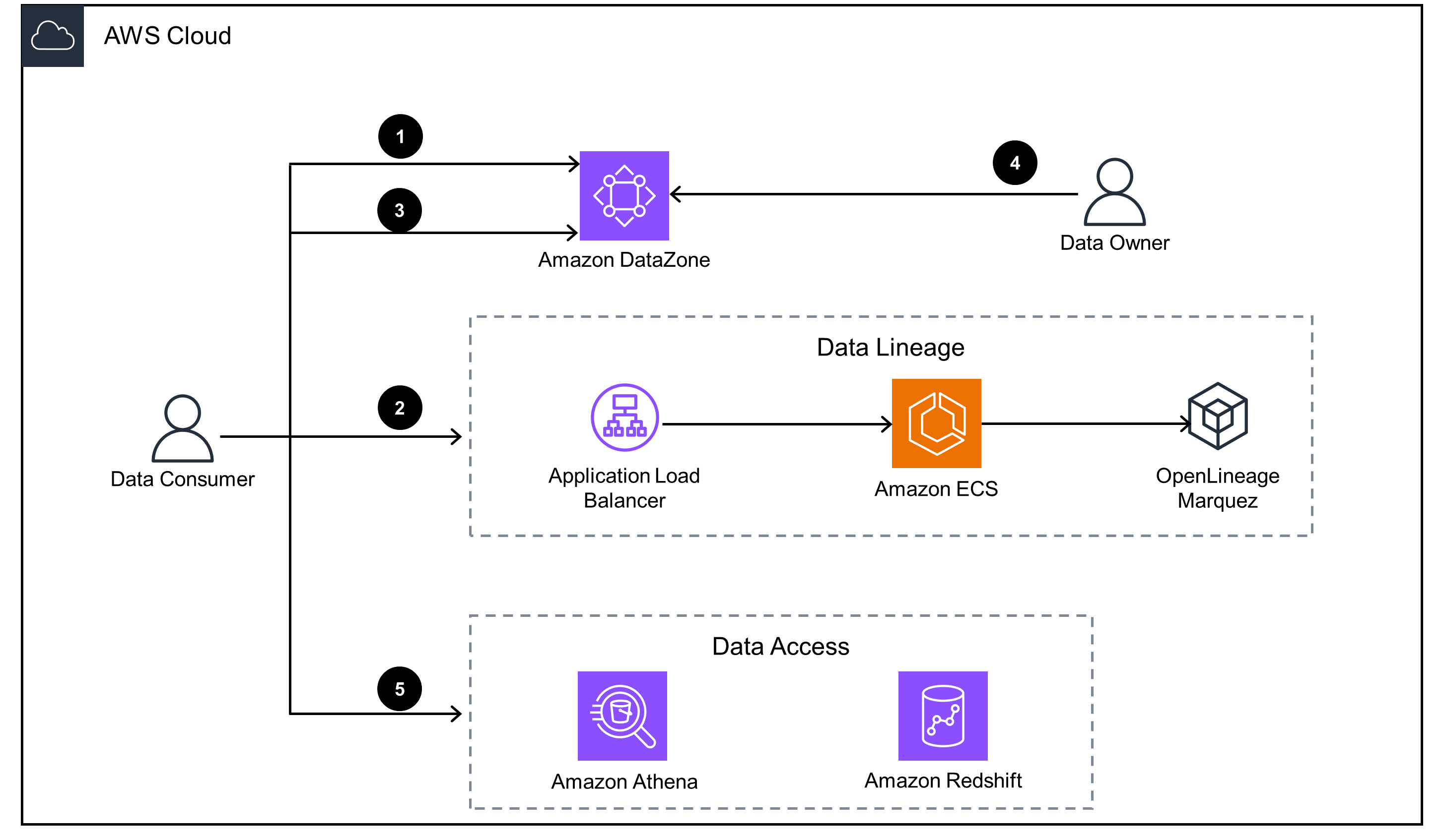 Architecture diagram showing AWS Cloud-based sustainability data management and data discovery, featuring Amazon DataZone, Application Load Balancer, Amazon ECS, OpenLineage Marquez, Amazon Athena, and Amazon Redshift. The flow illustrates data lineage, data access, and interactions between data consumers, data owners, and services.