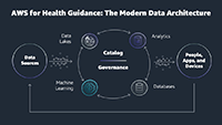 Diagram illustrating the modern data architecture for AWS for Health Guidance, showing data flows between data sources, data lakes, machine learning, analytics, databases, and people, apps, and devices, connected through central catalog and governance components.