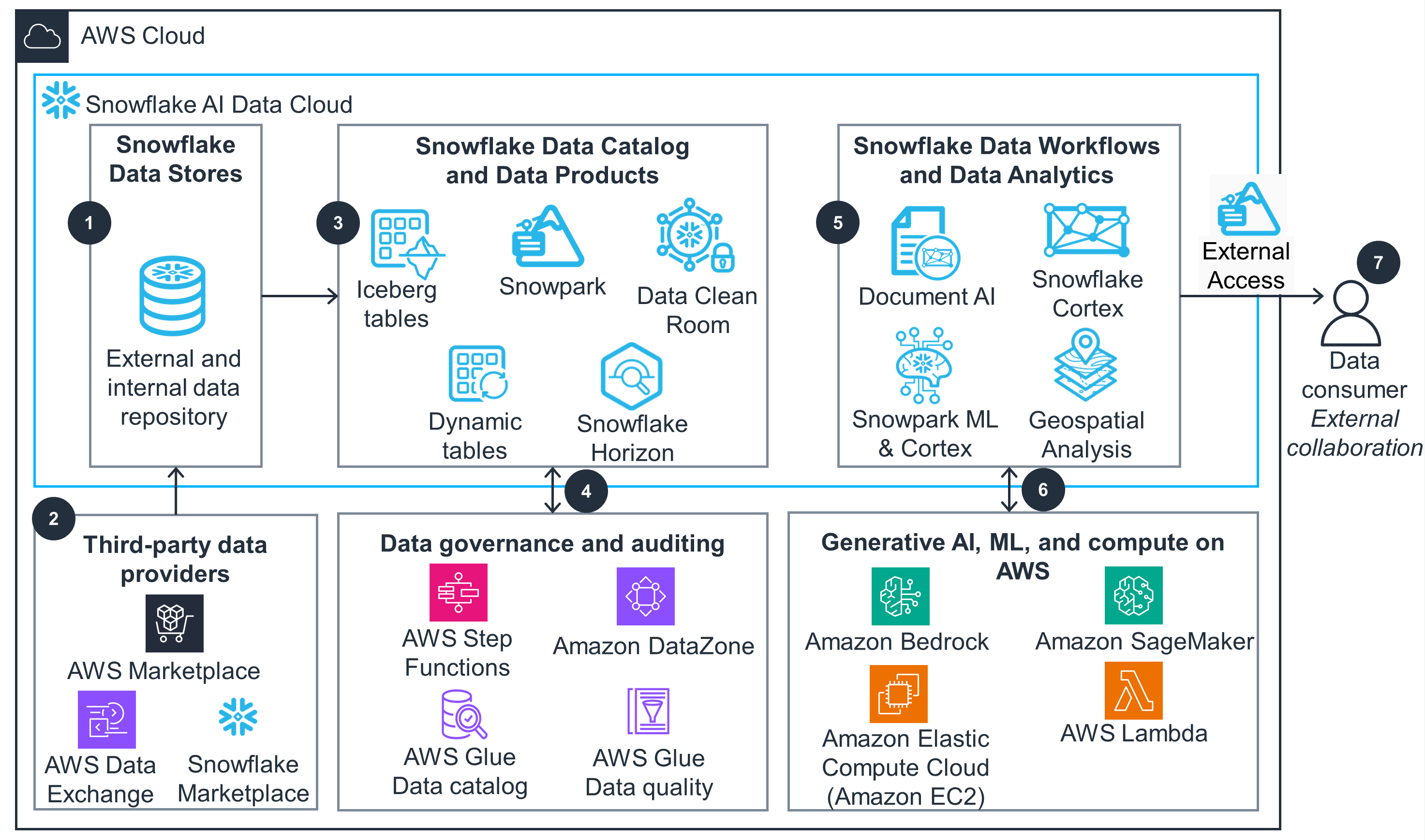 Diagram illustrating Snowflake AI Data Cloud architecture within AWS Cloud, showcasing data stores, third-party data providers, data catalog and products, workflows and analytics, governance, and generative AI/ML compute services.