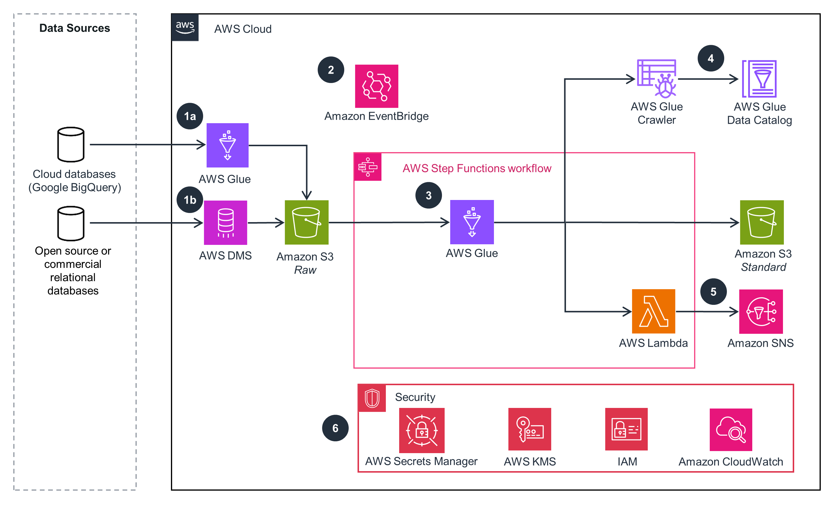 Architecture diagram showing a batch pull CDC (Change Data Capture) pattern for advertising and marketing analytics on AWS. Illustrates data flow from cloud and relational databases to Amazon S3 using AWS Glue and AWS DMS, event triggering with Amazon EventBridge, data processing with AWS Glue and Step Functions, cataloging with AWS Glue Data Catalog, notification with Amazon SNS, and security with AWS Secrets Manager, AWS KMS, IAM, and Amazon CloudWatch.