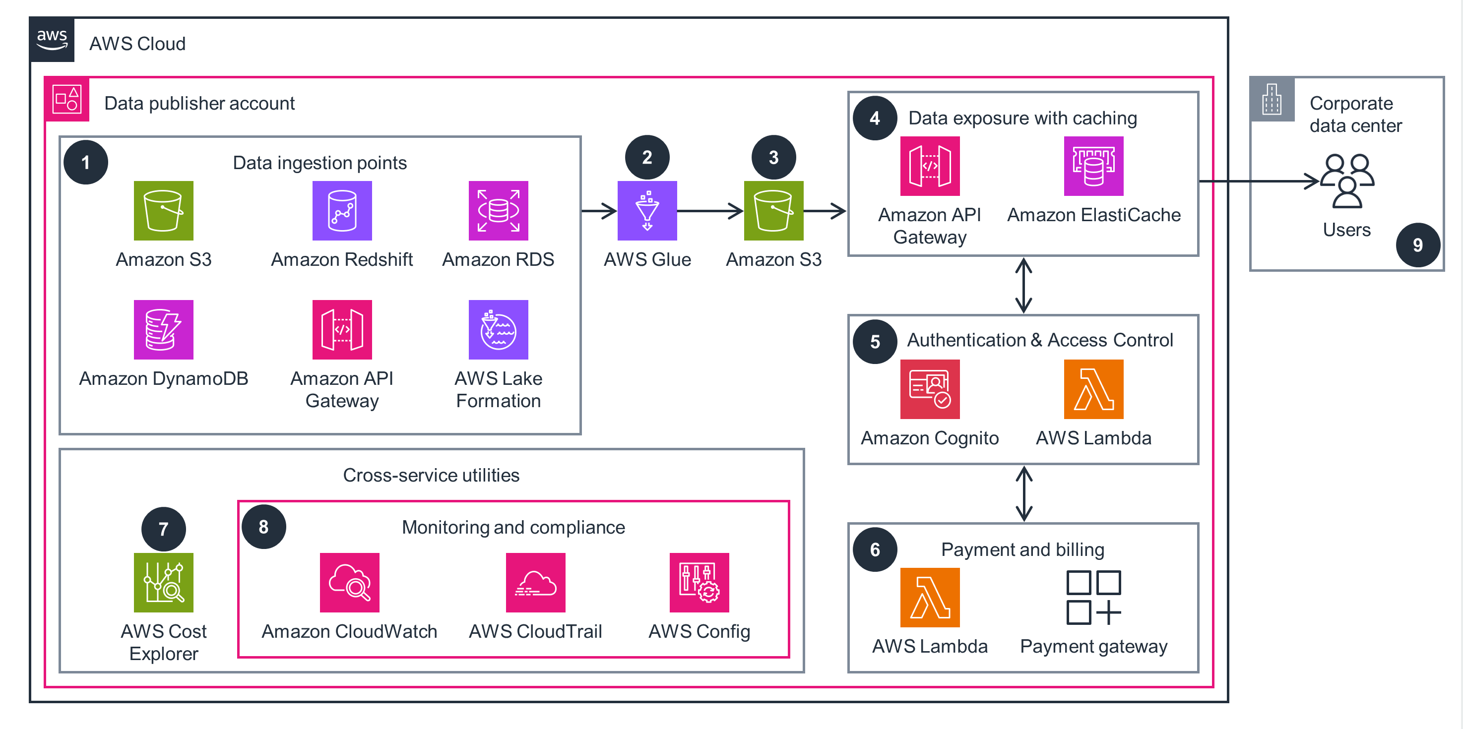 Architecture diagram illustrating a data monetization workflow using AWS services, including data ingestion, transformation, exposure, authentication, access control, monitoring, and billing. Key AWS services shown are Amazon S3, Redshift, DynamoDB, RDS, API Gateway, Lake Formation, Glue, ElastiCache, Cognito, Lambda, Cost Explorer, CloudWatch, CloudTrail, Config, and integration with a corporate data center.