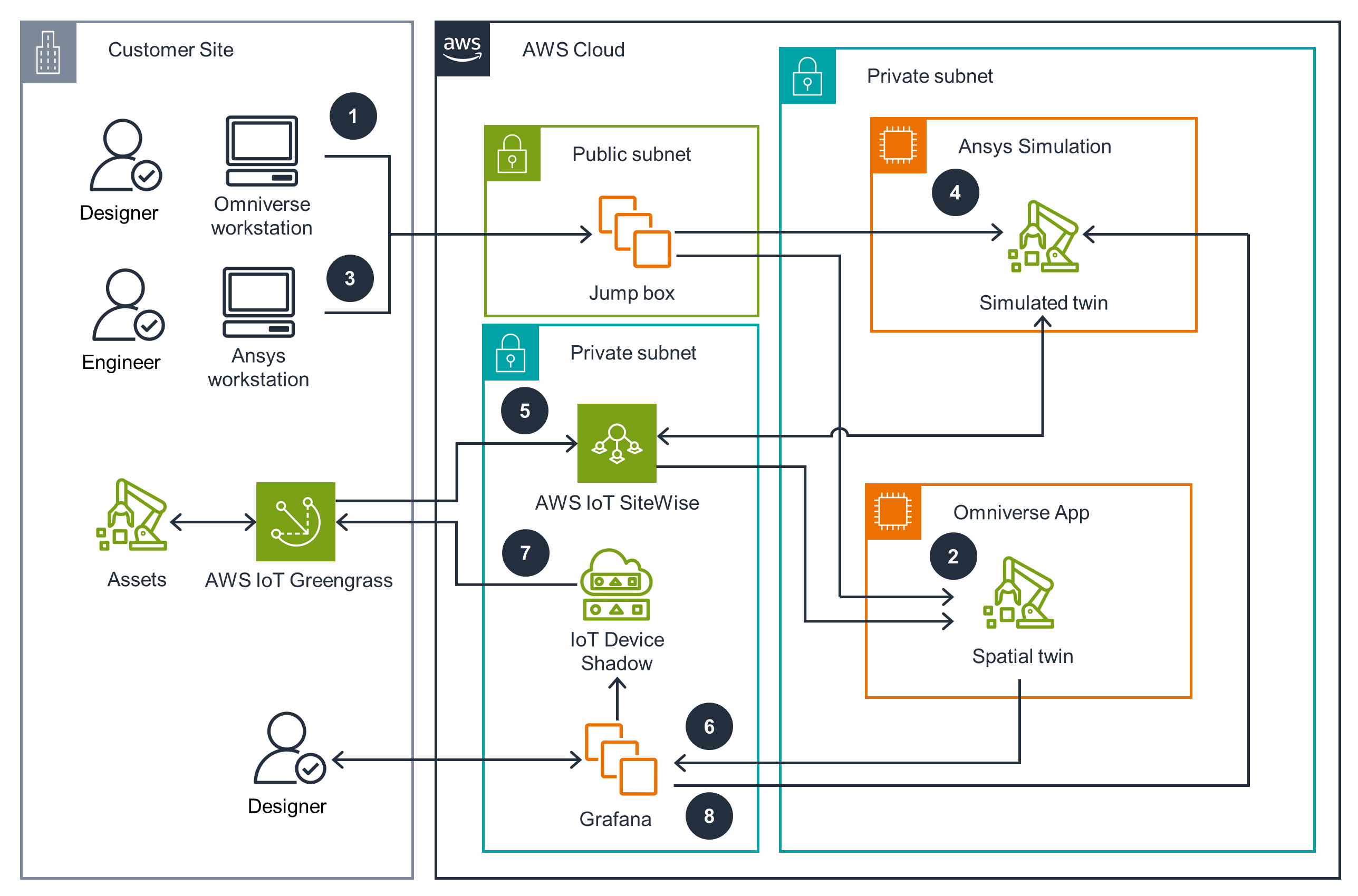 Architecture diagram illustrating the AWS Digital Twin Framework for product design, showing interactions between customer site components (such as Omniverse and Ansys workstations) and AWS Cloud services including AWS IoT Greengrass, AWS IoT SiteWise, and simulation/spatial twin applications in private and public subnets.