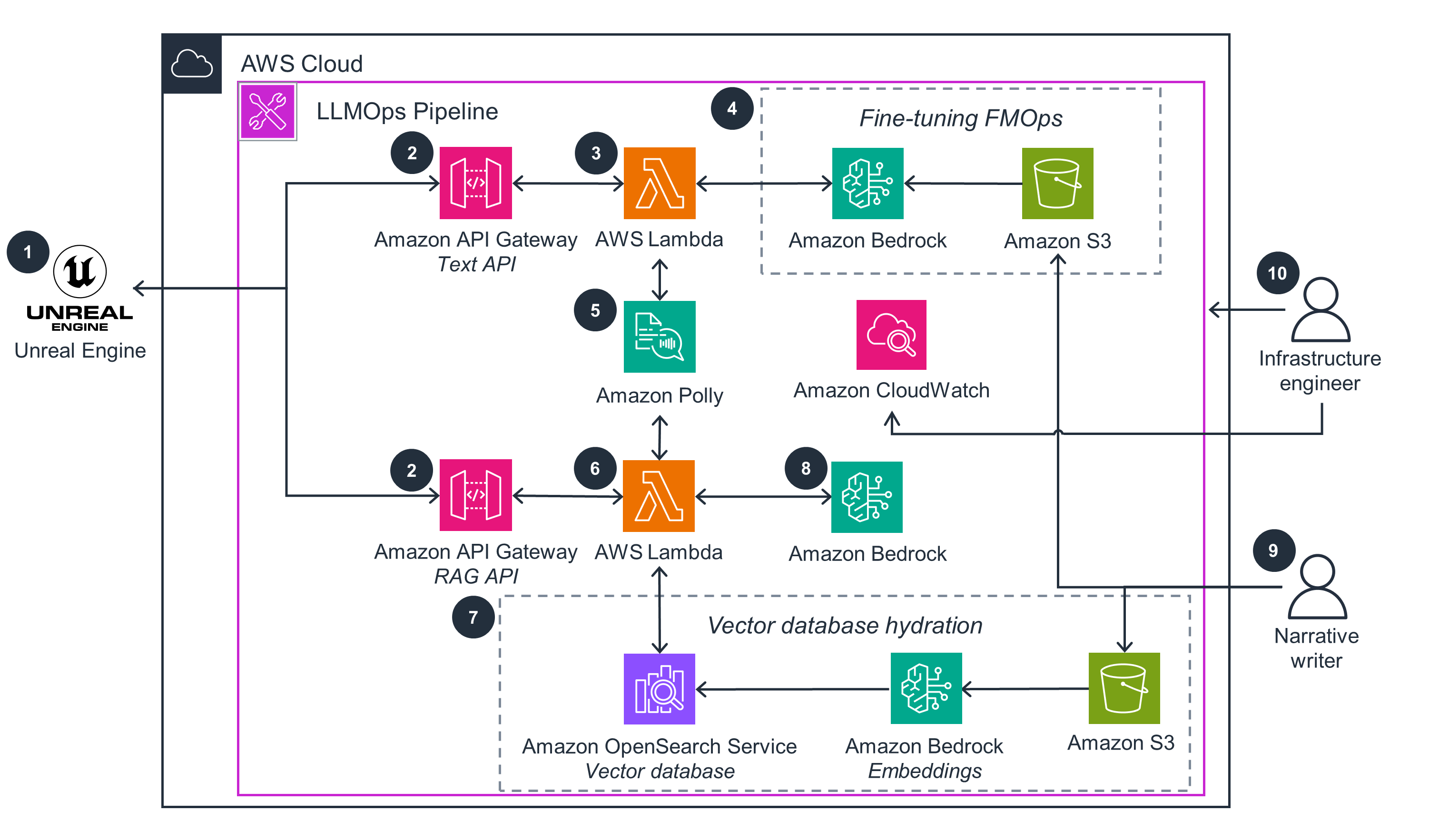 Architecture diagram showing how Unreal Engine integrates with various AWS services such as Amazon Bedrock, Amazon API Gateway, AWS Lambda, Amazon Polly, Amazon OpenSearch Service, and Amazon S3 to enable dynamic NPC dialogue. Infrastructure engineer and narrative writer roles are included, along with LLMOps and fine-tuning pipelines, RAG API, and vector database hydration steps.