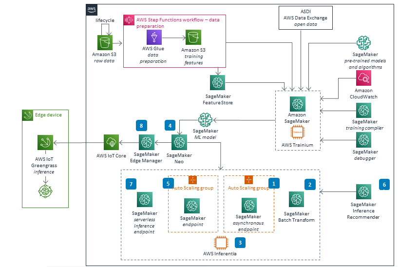 A detailed architecture diagram illustrating the workflow of AWS SageMaker for machine learning, including data preparation using AWS Glue and Step Functions, feature storage, model training, inference (with endpoints and batch transform), integration with AWS IoT Greengrass, Amazon S3, and supporting AWS services like Inferentia, CloudWatch, and more. The diagram provides an end-to-end view of the ML model lifecycle from raw data ingestion to edge device inference and monitoring.
