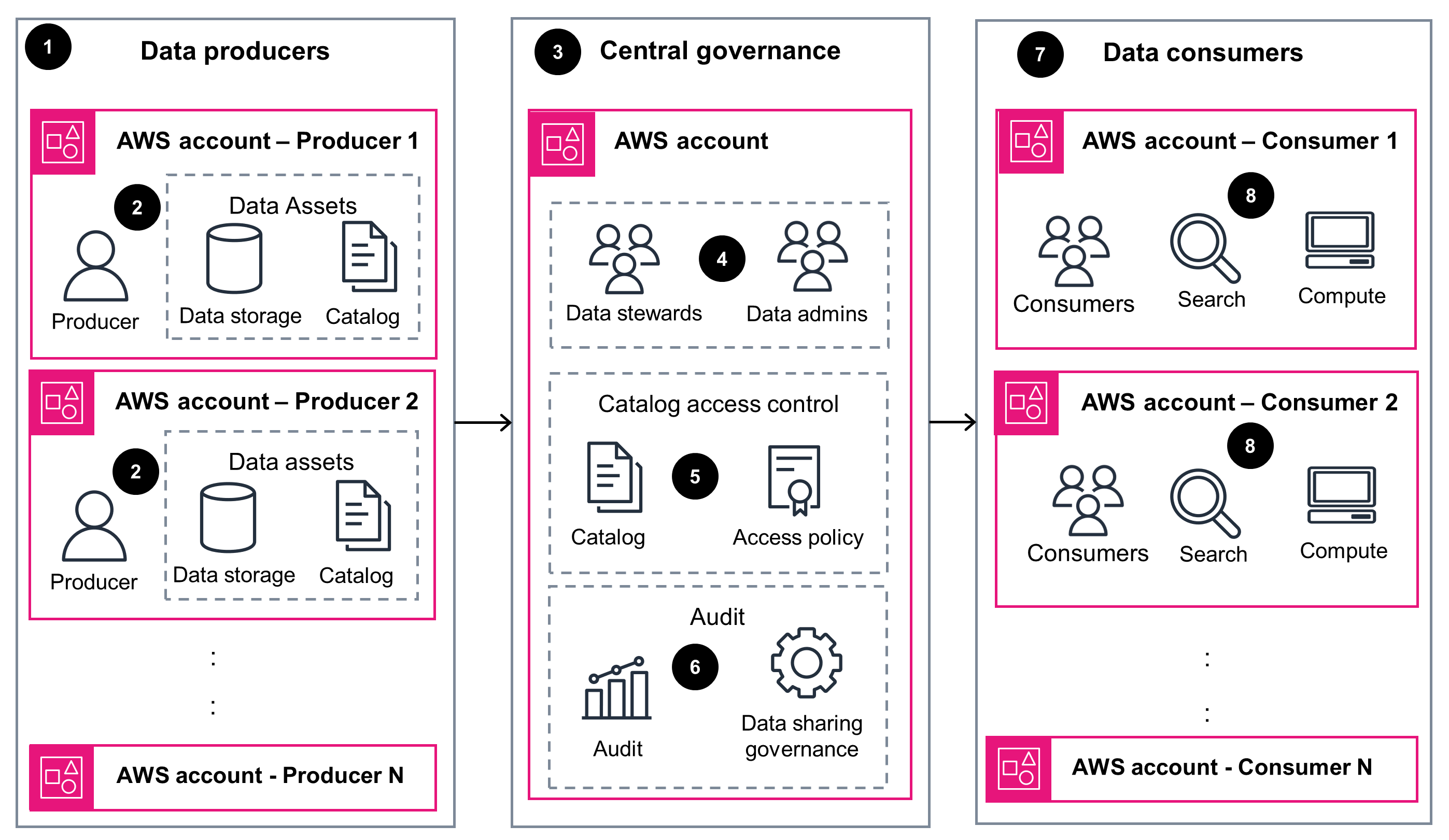 Diagram illustrating a data sharing architecture with three sections: data producers (AWS accounts managing data storage and catalogs), central governance (AWS account handling data stewards, admins, access control, and audits), and data consumers (AWS accounts accessing data for search and compute).