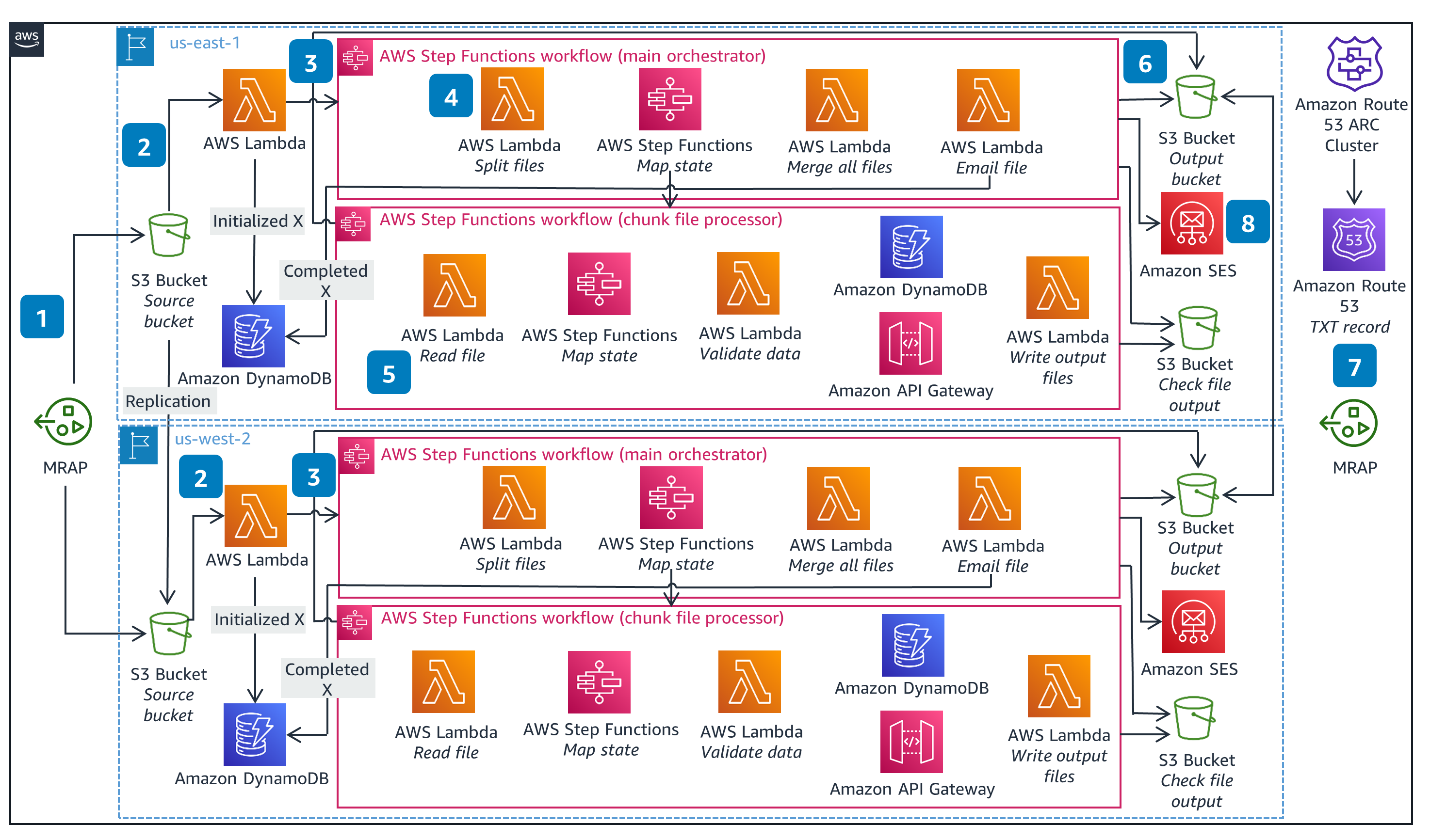 Architecture diagram illustrating a multi-region AWS serverless batch application setup. The diagram features AWS Lambda, AWS Step Functions, Amazon S3 buckets, Amazon DynamoDB, Amazon SES, Amazon Route 53, and other services deployed in us-east-1 and us-west-2, showing how files are processed, orchestrated, split, merged, and emailed in a resilient, multi-region approach.