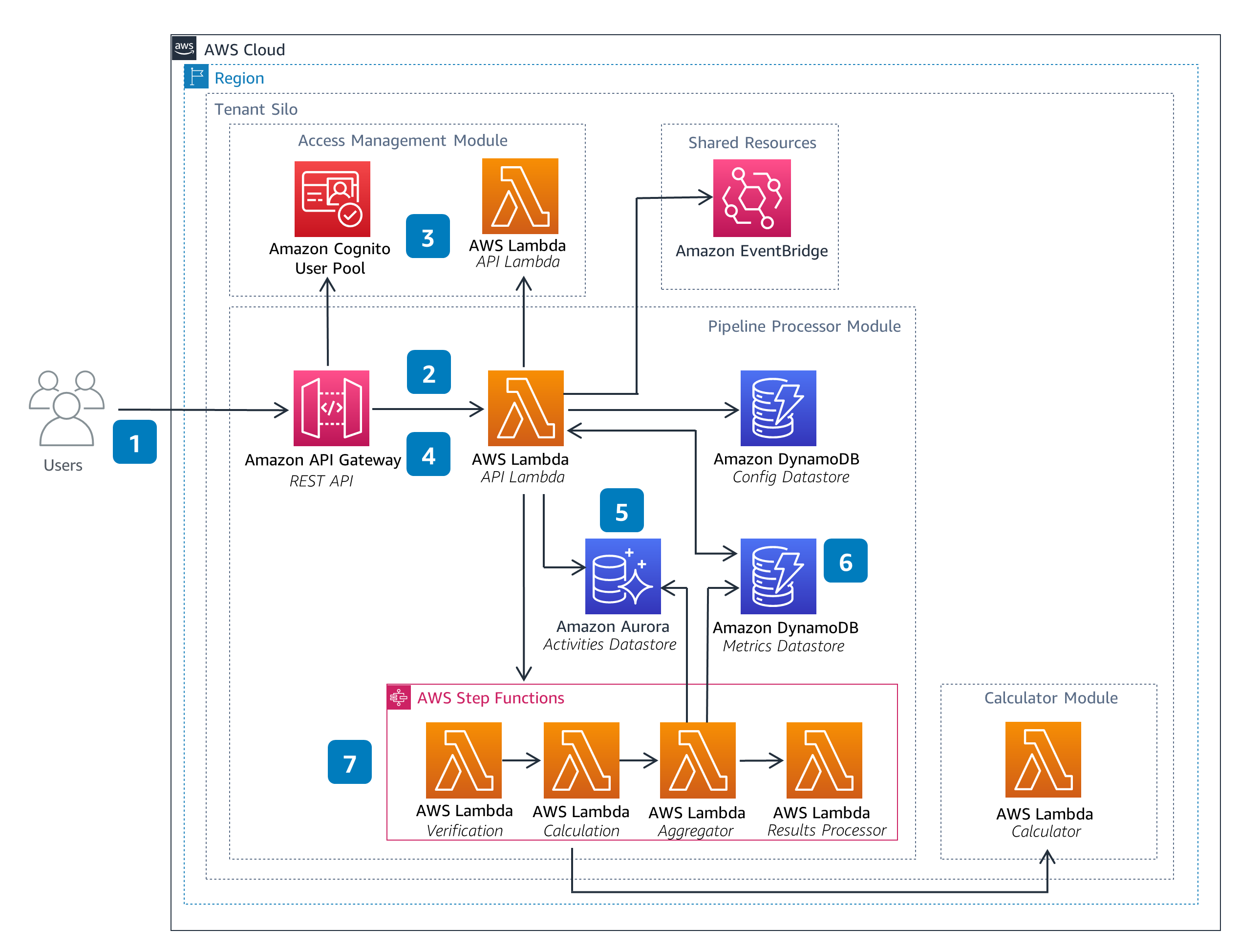 Architecture diagram illustrating the AWS Sustainability Insights Framework pipeline processor modules and integration, featuring services such as Amazon API Gateway, AWS Lambda, Amazon Cognito, Amazon EventBridge, Amazon Aurora, and Amazon DynamoDB.