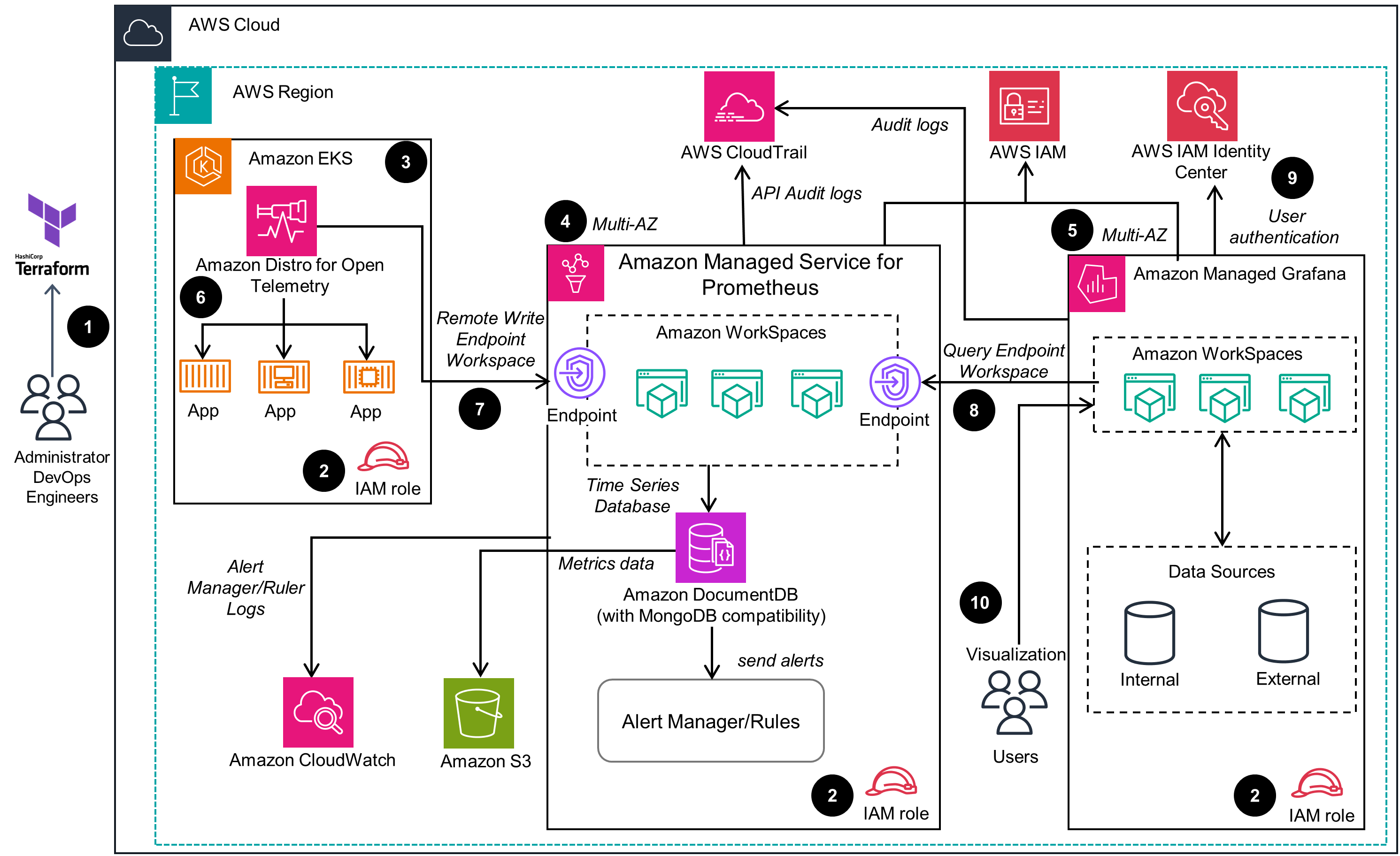 Architecture diagram showing the monitoring of Amazon EKS workloads using Amazon Managed Service for Prometheus and Amazon Managed Grafana. The diagram includes components such as Terraform, AWS IAM, AWS CloudTrail, Amazon CloudWatch, Amazon S3, Amazon DocumentDB, open telemetry, alert management, user authentication, and visualizations for internal and external data sources.